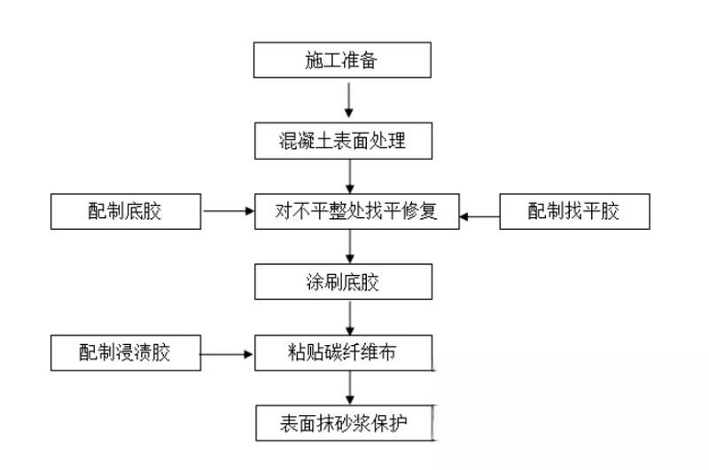 慈溪碳纤维加固的优势以及使用方法